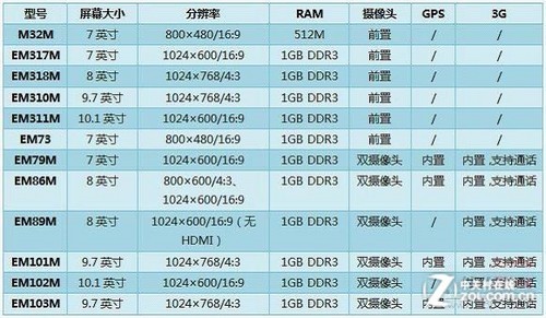 普及双核新纪元 Amlogic&亿道数码联合发布新品平板电脑